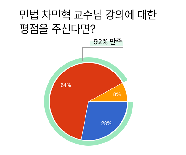 차민혁 교수님 그래프