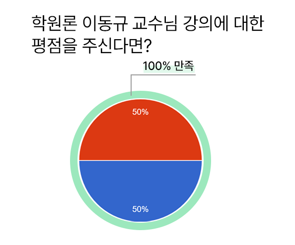 이동규 교수님 그래프