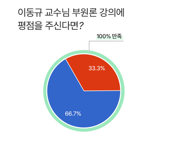 이동규 교수님 그래프